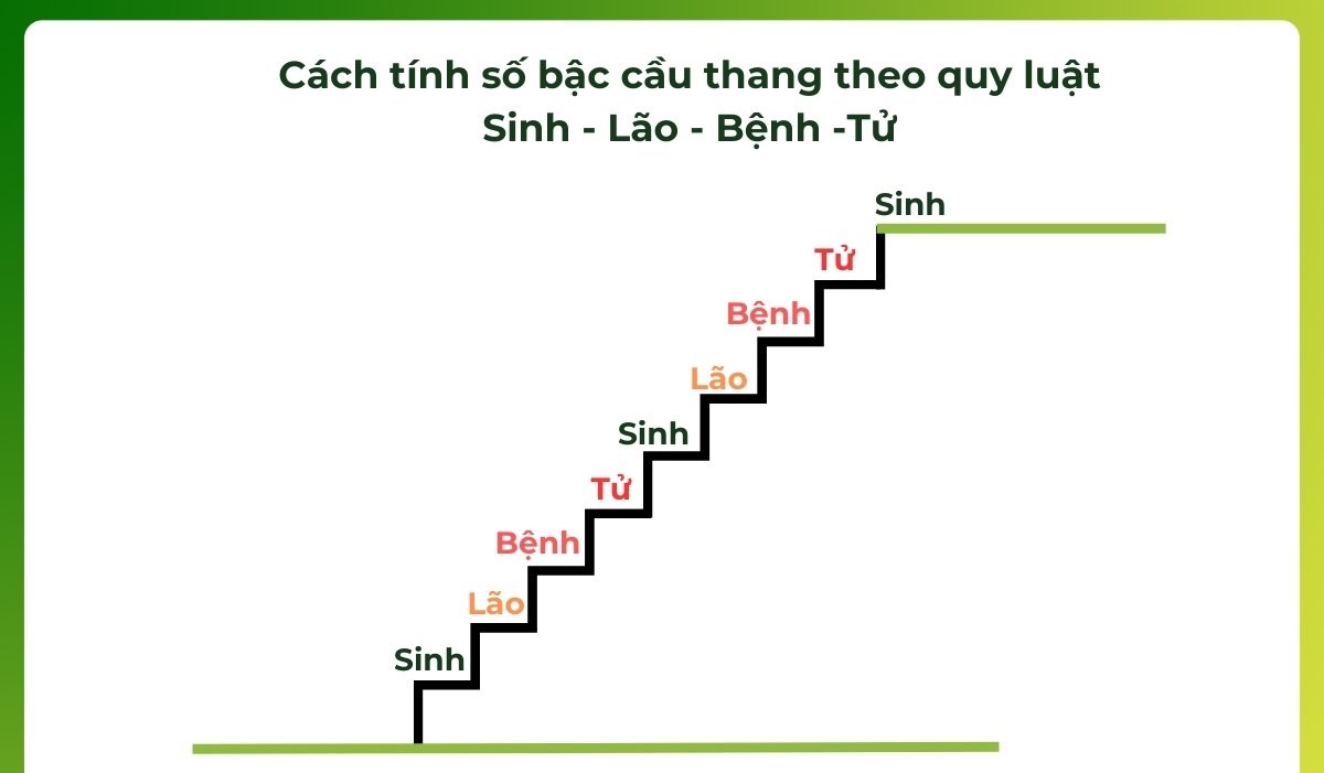 xây cầu thang phong thủy